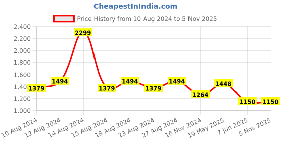 tatacliq.com Allen Solly Navy Cotton Slim Fit Printed Shirt allen solly Price History Graph from 10 Aug 2024 to 4 Nov 2025