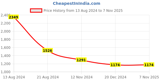 tatacliq.com Allen Solly Navy Cotton Slim Fit Printed Shirt allen solly Price History Graph from 13 Aug 2024 to 6 Nov 2025