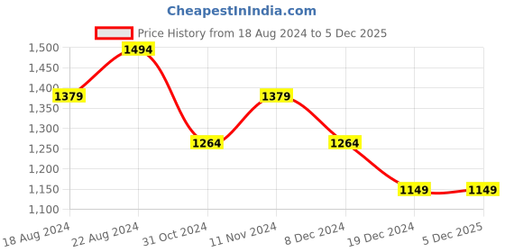 tatacliq.com Allen Solly Navy Cotton Slim Fit Printed Shirt allen solly Price History Graph from 18 Aug 2024 to 5 Dec 2025