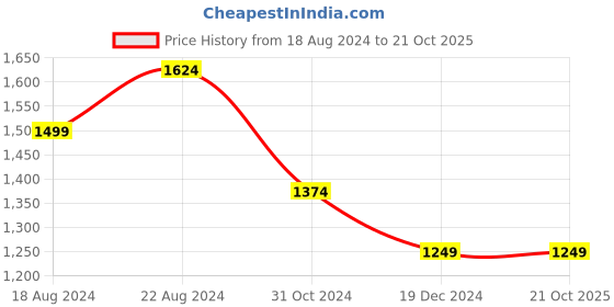 tatacliq.com Allen Solly Navy Cotton Slim Fit Printed Shirt allen solly Price History Graph from 18 Aug 2024 to 20 Oct 2025
