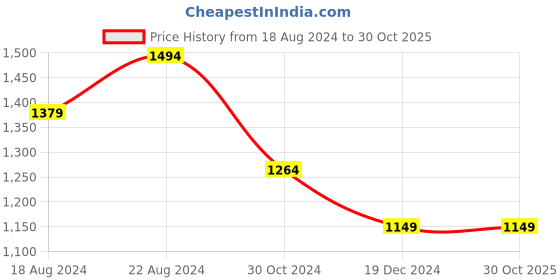 tatacliq.com Allen Solly Navy Cotton Slim Fit Printed Shirt allen solly Price History Graph from 18 Aug 2024 to 30 Oct 2025