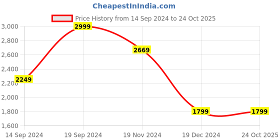 tatacliq.com Allen Solly Navy Cotton Slim Fit Printed Shirt allen solly Price History Graph from 14 Sep 2024 to 24 Oct 2025