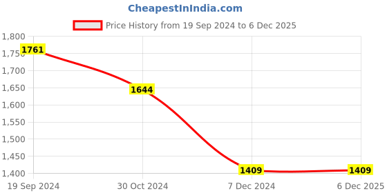 tatacliq.com Allen Solly Navy Cotton Slim Fit Printed Shirt allen solly Price History Graph from 19 Sep 2024 to 5 Dec 2025