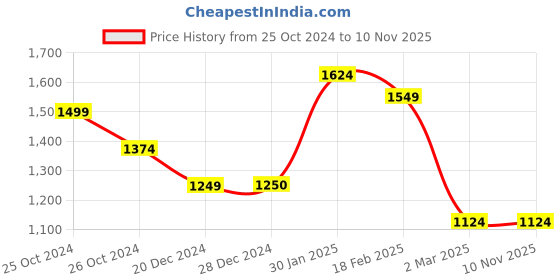 tatacliq.com Allen Solly Navy Cotton Slim Fit Printed Shirt allen solly Price History Graph from 25 Oct 2024 to 10 Nov 2025