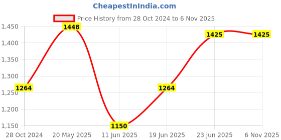 tatacliq.com Allen Solly Navy Cotton Slim Fit Printed Shirt allen solly Price History Graph from 28 Oct 2024 to 3 Nov 2025
