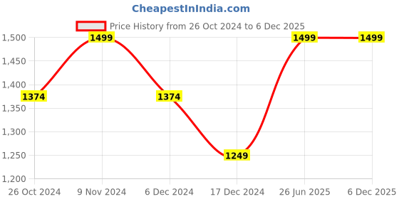 tatacliq.com Allen Solly Navy Cotton Slim Fit Printed Shirt allen solly Price History Graph from 26 Oct 2024 to 5 Dec 2025