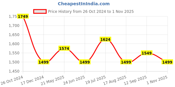 tatacliq.com Allen Solly Navy Cotton Slim Fit Printed Shirt allen solly Price History Graph from 26 Oct 2024 to 1 Nov 2025