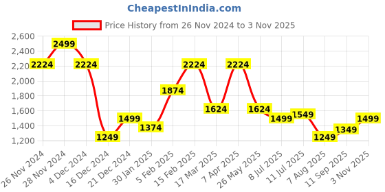 tatacliq.com Allen Solly Navy Cotton Slim Fit Printed Shirt allen solly Price History Graph from 26 Nov 2024 to 3 Nov 2025