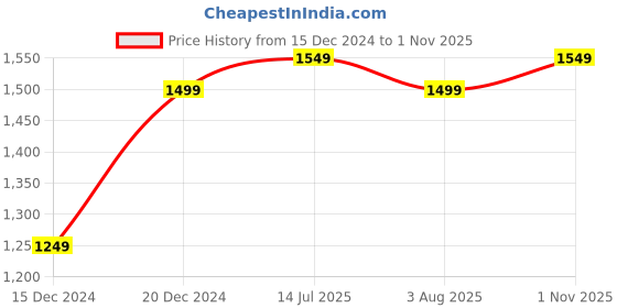 tatacliq.com Allen Solly Navy Cotton Slim Fit Printed Shirt allen solly Price History Graph from 15 Dec 2024 to 1 Nov 2025