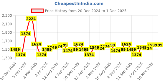 tatacliq.com Allen Solly Navy Cotton Slim Fit Printed Shirt allen solly Price History Graph from 20 Dec 2024 to 1 Dec 2025