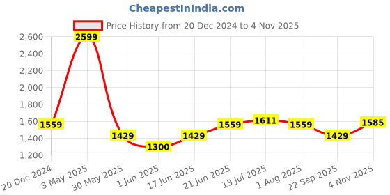 tatacliq.com Allen Solly Navy Cotton Slim Fit Printed Shirt allen solly Price History Graph from 20 Dec 2024 to 4 Nov 2025