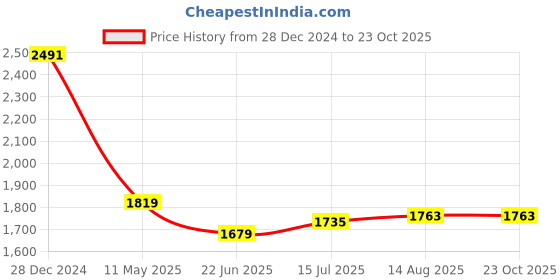 tatacliq.com Allen Solly Navy Cotton Slim Fit Printed Shirt allen solly Price History Graph from 28 Dec 2024 to 22 Oct 2025
