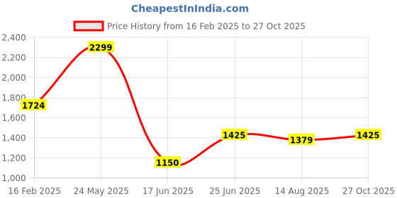 tatacliq.com Allen Solly Navy Cotton Slim Fit Printed Shirt allen solly Price History Graph from 16 Feb 2025 to 27 Oct 2025