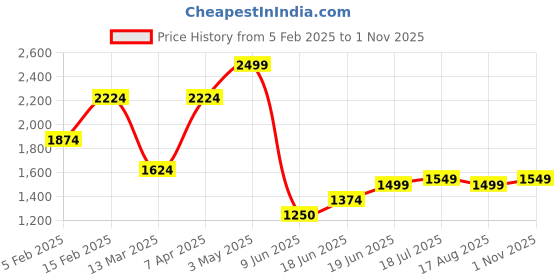 tatacliq.com Allen Solly Navy Cotton Slim Fit Printed Shirt allen solly Price History Graph from 5 Feb 2025 to 1 Nov 2025