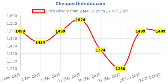 tatacliq.com Allen Solly Navy Cotton Slim Fit Printed Shirt allen solly Price History Graph from 2 Mar 2025 to 21 Oct 2025