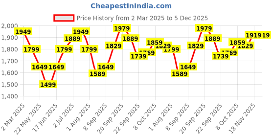 tatacliq.com Allen Solly Navy Cotton Slim Fit Printed Shirt allen solly Price History Graph from 2 Mar 2025 to 5 Dec 2025