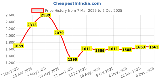 tatacliq.com Allen Solly Navy Cotton Slim Fit Printed Shirt allen solly Price History Graph from 7 Mar 2025 to 5 Dec 2025