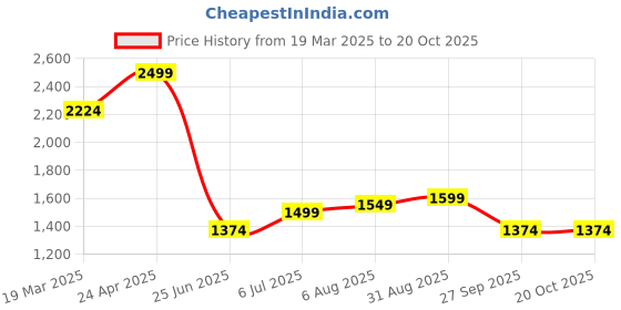 tatacliq.com Allen Solly Navy Cotton Slim Fit Printed Shirt allen solly Price History Graph from 19 Mar 2025 to 20 Oct 2025