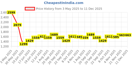 tatacliq.com Allen Solly Navy Cotton Slim Fit Printed Shirt allen solly Price History Graph from 3 May 2025 to 11 Dec 2025