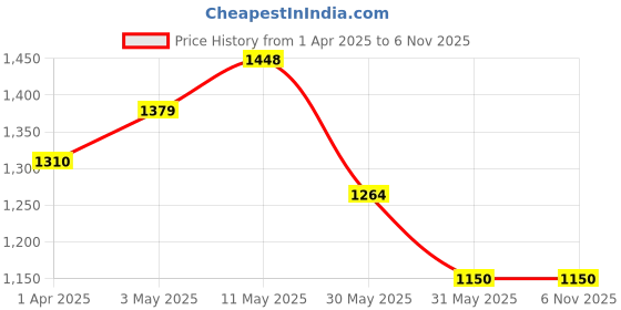 tatacliq.com Allen Solly Navy Cotton Slim Fit Printed Shirt allen solly Price History Graph from 1 Apr 2025 to 6 Nov 2025