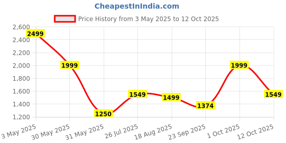 tatacliq.com Allen Solly Navy Cotton Slim Fit Printed Shirt allen solly Price History Graph from 3 May 2025 to 12 Oct 2025