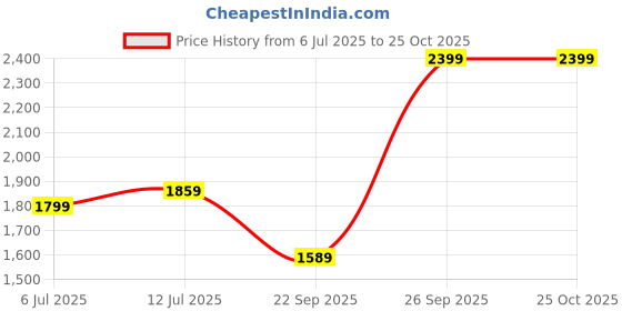 tatacliq.com Allen Solly Navy Cotton Slim Fit Printed Shirt allen solly Price History Graph from 6 Jul 2025 to 25 Oct 2025