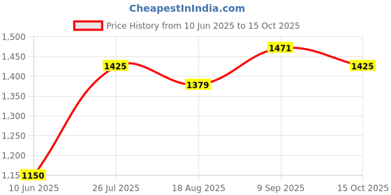 tatacliq.com Allen Solly Navy Cotton Slim Fit Printed Shirt allen solly Price History Graph from 10 Jun 2025 to 15 Oct 2025