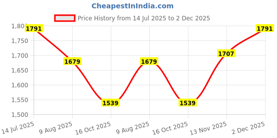 tatacliq.com Allen Solly Navy Cotton Slim Fit Printed Shirt allen solly Price History Graph from 14 Jul 2025 to 2 Dec 2025
