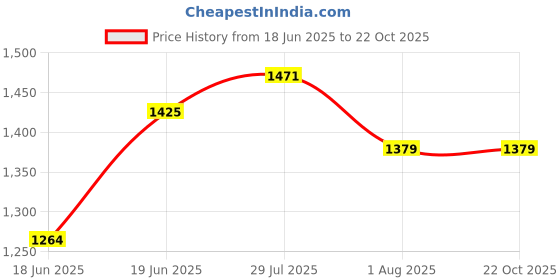 tatacliq.com Allen Solly Navy Cotton Slim Fit Printed Shirt allen solly Price History Graph from 18 Jun 2025 to 21 Oct 2025