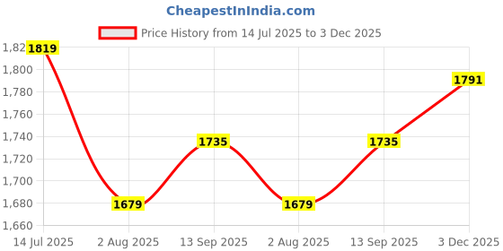 tatacliq.com Allen Solly Navy Cotton Slim Fit Printed Shirt allen solly Price History Graph from 14 Jul 2025 to 3 Dec 2025