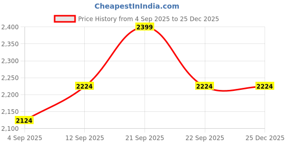 tatacliq.com Allen Solly Navy Cotton Slim Fit Printed Shirt allen solly Price History Graph from 4 Sep 2025 to 24 Dec 2025