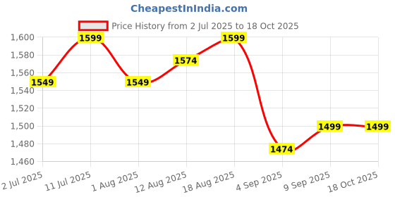 tatacliq.com Allen Solly Navy Cotton Slim Fit Printed Shirt allen solly Price History Graph from 2 Jul 2025 to 18 Oct 2025