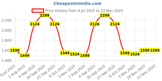 tatacliq.com Allen Solly Navy Cotton Slim Fit Printed Shirt allen solly Price History Graph from 9 Jul 2025 to 23 Nov 2025