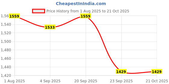 tatacliq.com Allen Solly Navy Cotton Slim Fit Printed Shirt allen solly Price History Graph from 1 Aug 2025 to 20 Oct 2025