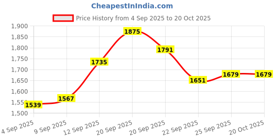tatacliq.com Allen Solly Navy Cotton Slim Fit Printed Shirt allen solly Price History Graph from 4 Sep 2025 to 20 Oct 2025