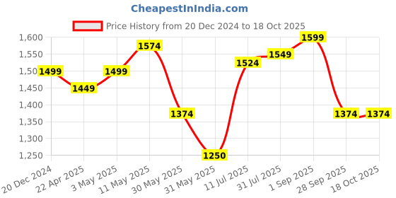 tatacliq.com Allen Solly Navy Cotton Slim Fit Printed Shirts allen solly Price History Graph from 20 Dec 2024 to 18 Oct 2025