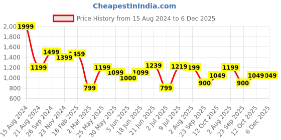 tatacliq.com Allen Solly Navy Cotton Slim Fit Printed Shorts allen solly Price History Graph from 15 Aug 2024 to 5 Dec 2025