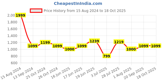 tatacliq.com Allen Solly Navy Cotton Slim Fit Printed Shorts allen solly Price History Graph from 15 Aug 2024 to 18 Oct 2025