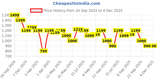 tatacliq.com Allen Solly Navy Cotton Slim Fit Printed Shorts allen solly Price History Graph from 24 Sep 2024 to 4 Dec 2025
