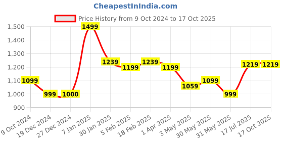 tatacliq.com Allen Solly Navy Cotton Slim Fit Printed Shorts allen solly Price History Graph from 9 Oct 2024 to 16 Oct 2025