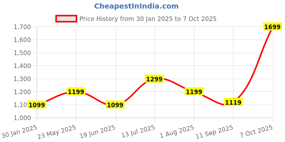 tatacliq.com Allen Solly Navy Cotton Slim Fit Printed Shorts allen solly Price History Graph from 30 Jan 2025 to 7 Oct 2025