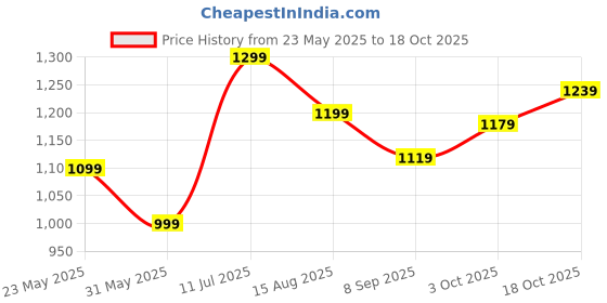 tatacliq.com Allen Solly Navy Cotton Slim Fit Printed Shorts allen solly Price History Graph from 23 May 2025 to 18 Oct 2025