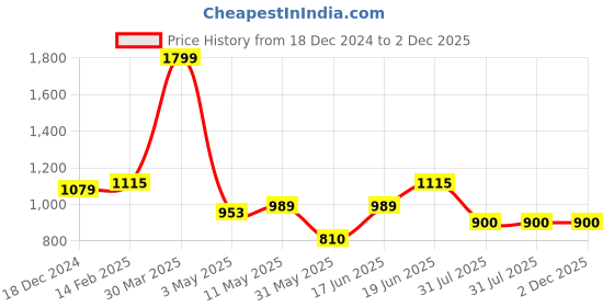 tatacliq.com Allen Solly Navy Cotton Slim Fit Self Pattern Shorts allen solly Price History Graph from 18 Dec 2024 to 2 Dec 2025