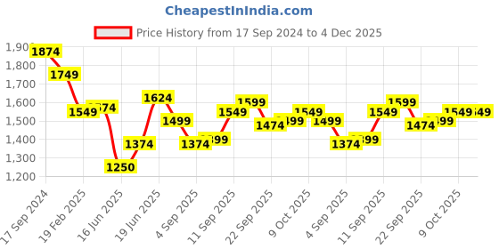 tatacliq.com Allen Solly Navy Cotton Slim Fit Shirt allen solly Price History Graph from 17 Sep 2024 to 3 Dec 2025