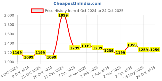 tatacliq.com Allen Solly Navy Cotton Slim Fit Shirt allen solly Price History Graph from 4 Oct 2024 to 24 Oct 2025