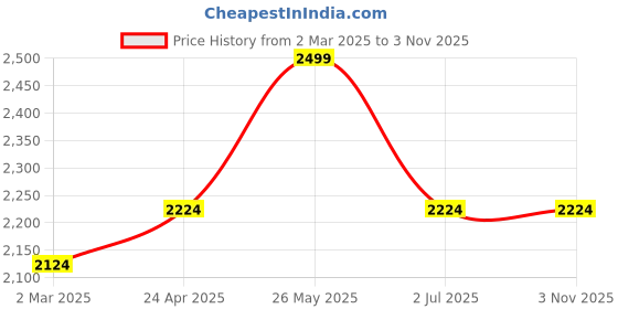 tatacliq.com Allen Solly Navy Cotton Slim Fit Shirt allen solly Price History Graph from 2 Mar 2025 to 3 Nov 2025