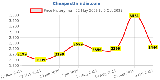 tatacliq.com Allen Solly Navy Cotton Slim Fit Shirt allen solly Price History Graph from 22 May 2025 to 9 Oct 2025