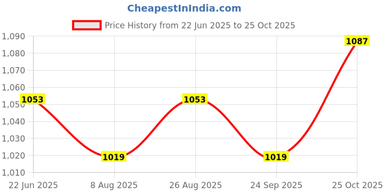tatacliq.com Allen Solly Navy Cotton Slim Fit Shirt allen solly Price History Graph from 22 Jun 2025 to 25 Oct 2025