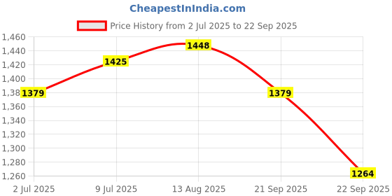 tatacliq.com Allen Solly Navy Cotton Slim Fit Shirt allen solly Price History Graph from 2 Jul 2025 to 22 Sep 2025
