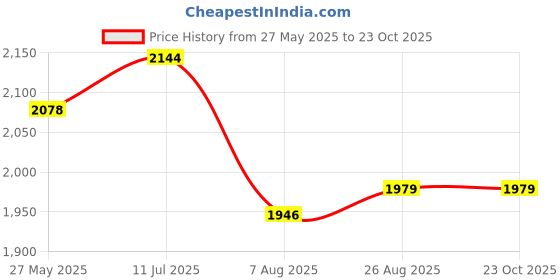 tatacliq.com Allen Solly Navy Cotton Slim Fit Shirts allen solly Price History Graph from 27 May 2025 to 23 Oct 2025